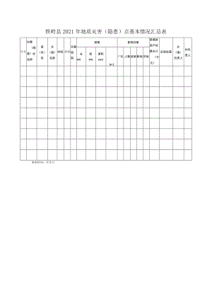 铁岭县2021年地质灾害隐患点基本情况汇总表.docx