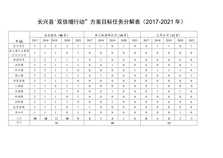 长兴县“双倍增行动”方案目标任务分解017-2021年.docx_第1页