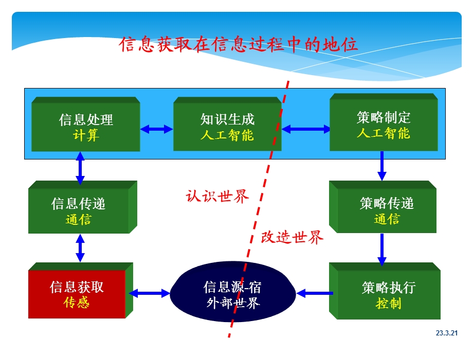 信息技术导论(第三章)信息获取.ppt_第2页