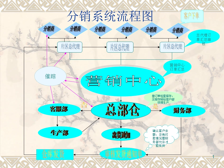 分销系统流程图.ppt_第1页