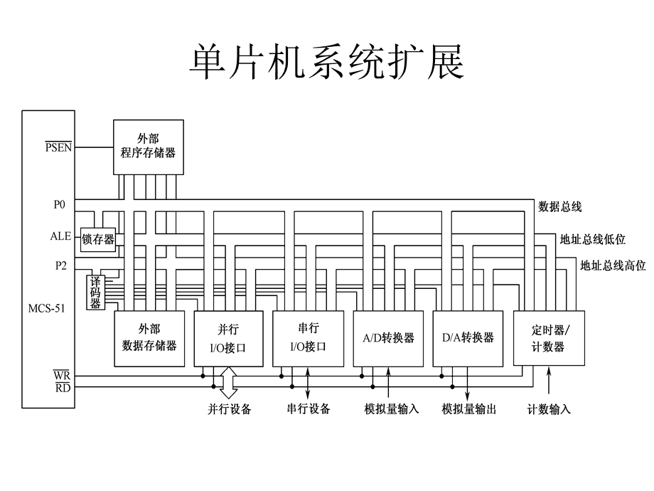 单片机及其扩展.ppt_第1页