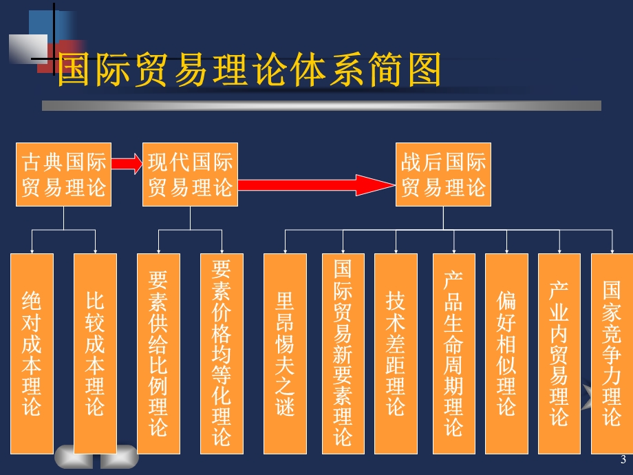 国际贸易教案04.ppt_第3页