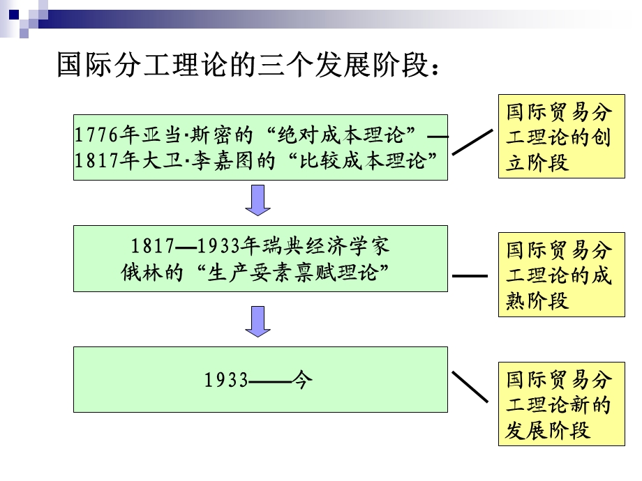 国际贸易学3.ppt_第2页