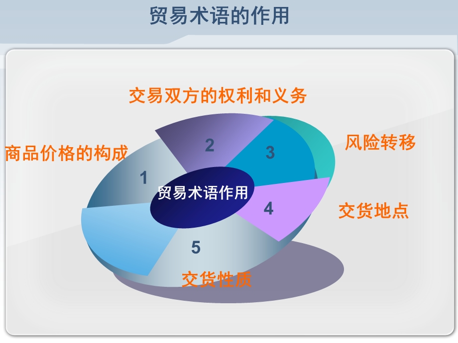 国际贸易术语(12).ppt_第3页