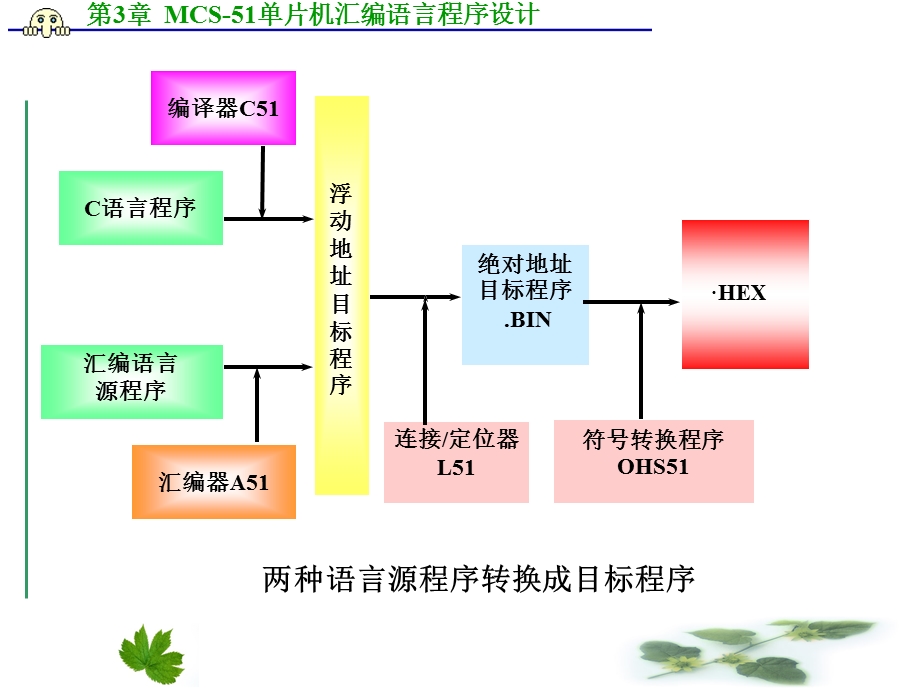 单片机汇编语音程序设计.ppt_第3页