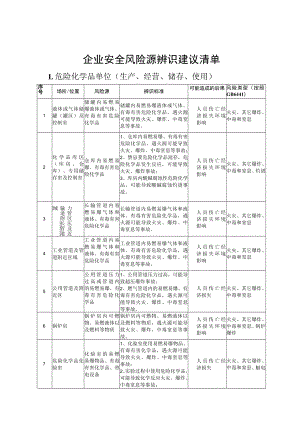 企业通用安全风险源辨识建议清单附依据.docx