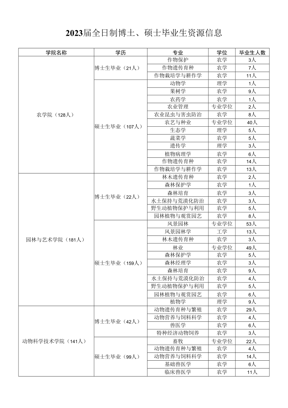 农大博士硕士毕业生资源信息（模板）.docx_第1页