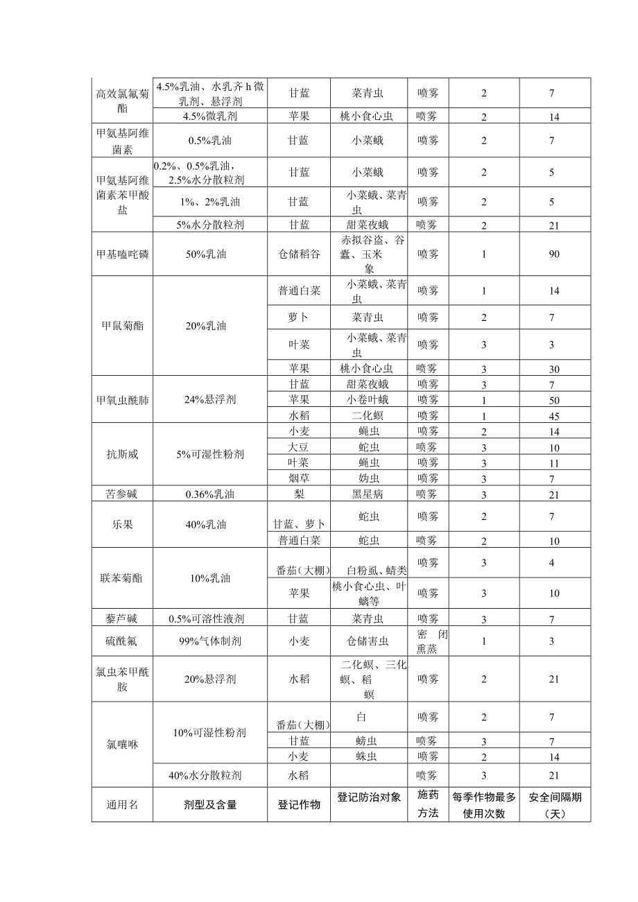 部分常用农药品种使用安全间隔期.docx_第3页