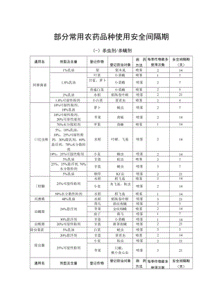 部分常用农药品种使用安全间隔期.docx