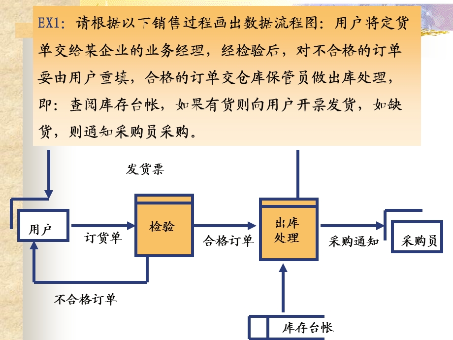 如何画数据流程图..ppt_第3页