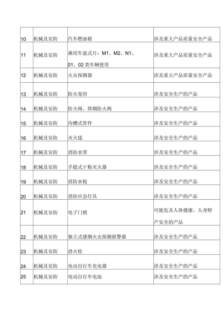 吉林省市场监督管理厅关于印发《吉林省重点工业产品质量安全监管目录(2023年版)》的通知.docx_第3页