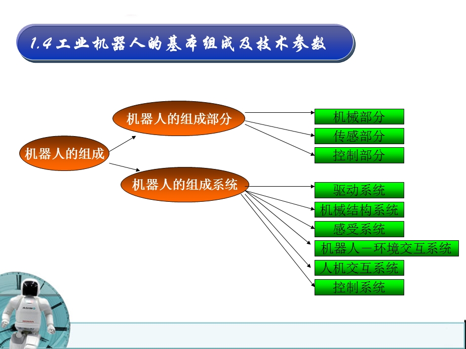 工业机器人基本组成系统.ppt_第2页