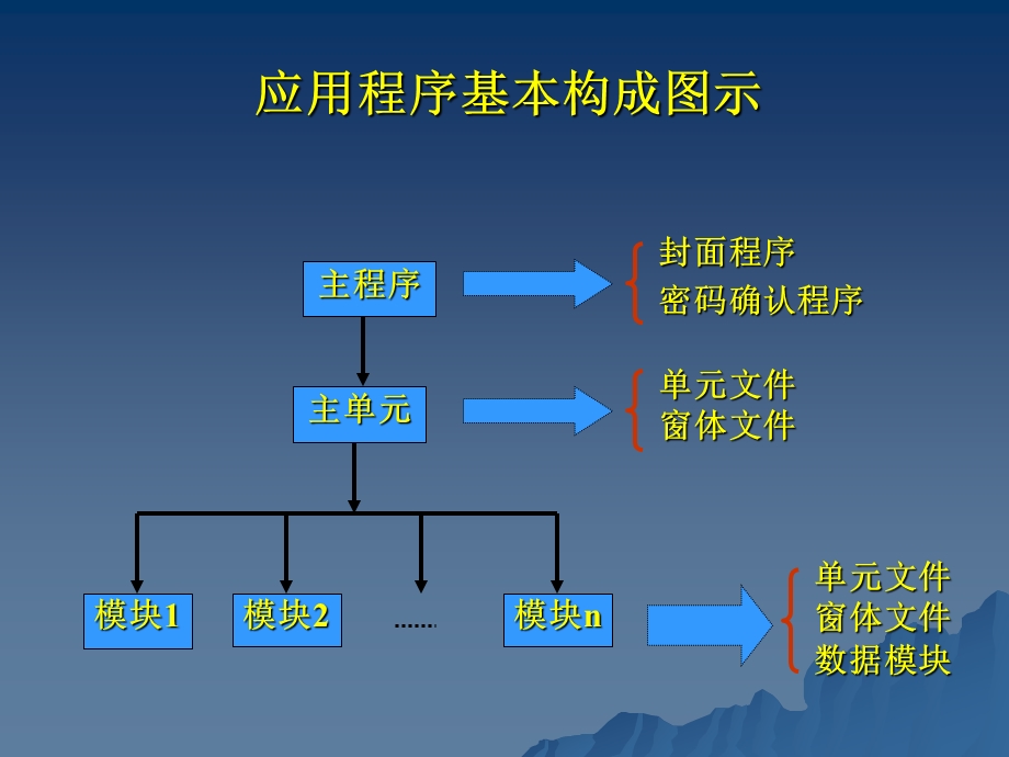 应用程序设计及框架.ppt_第3页