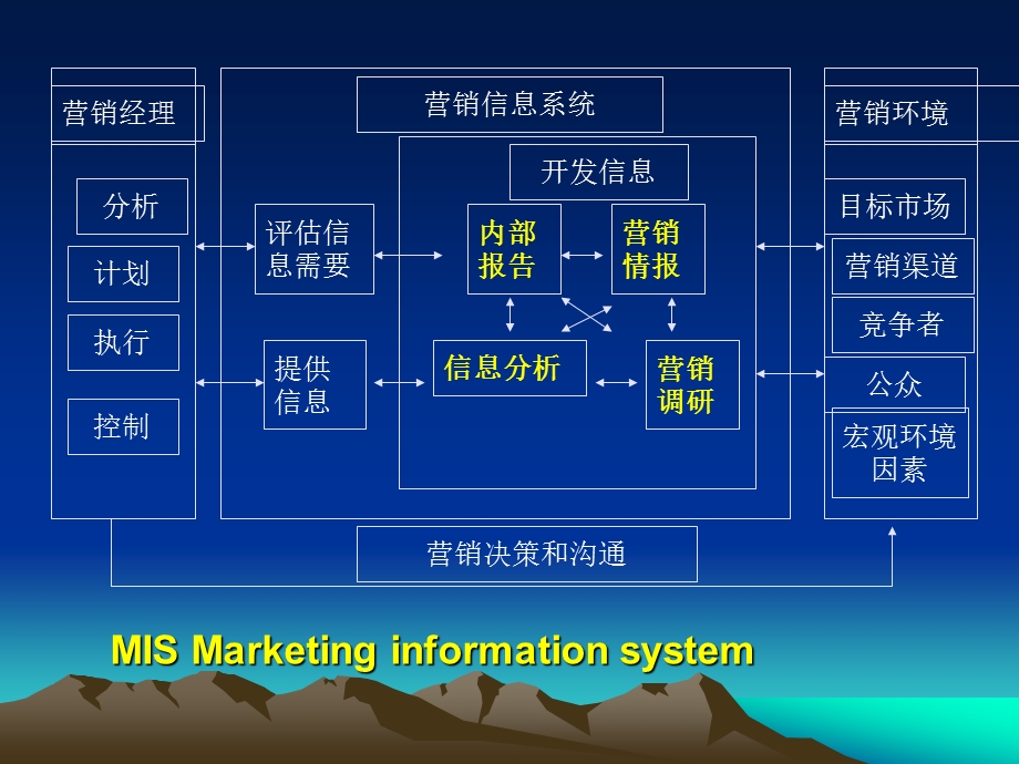 市场营销信息系统及..ppt_第3页