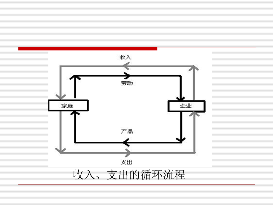 宏观经济学第二章宏观经济学的数据.ppt_第3页