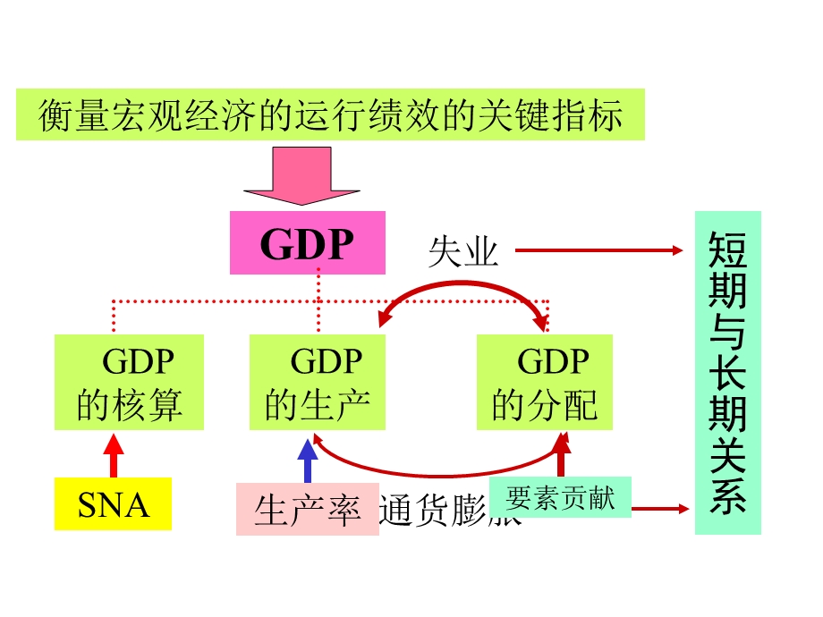 宏观经济学失业.ppt_第1页