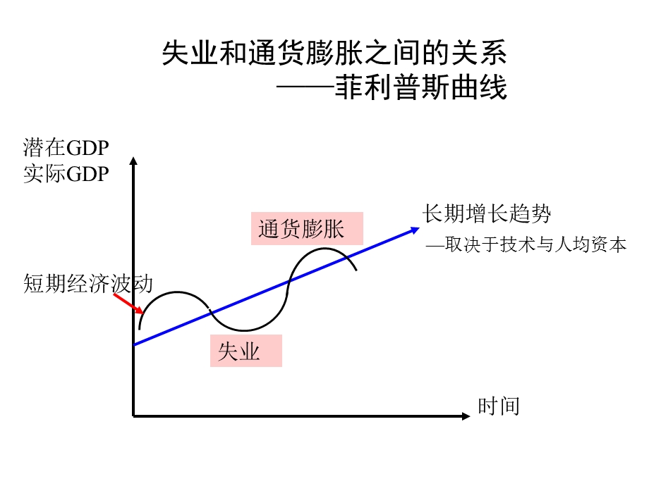 宏观经济学失业.ppt_第2页