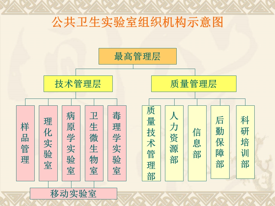 微生物实验室建设要求.ppt_第3页