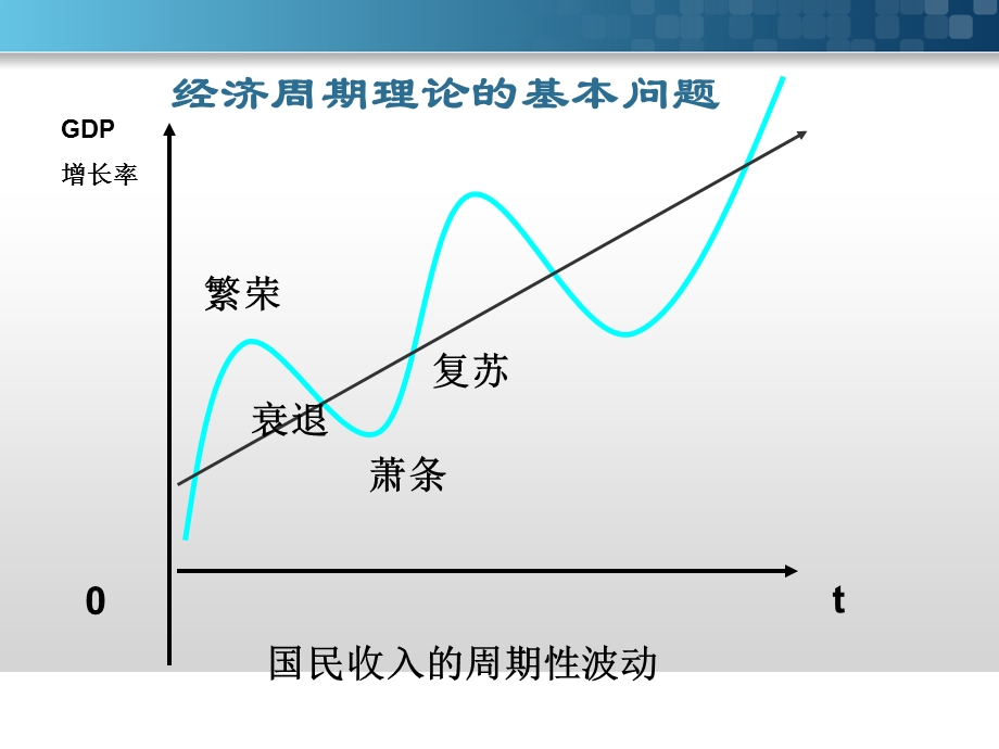 宏观经济学9经济周期.ppt_第3页