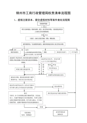 锦州市工商行政管理局权责清单流程图.docx