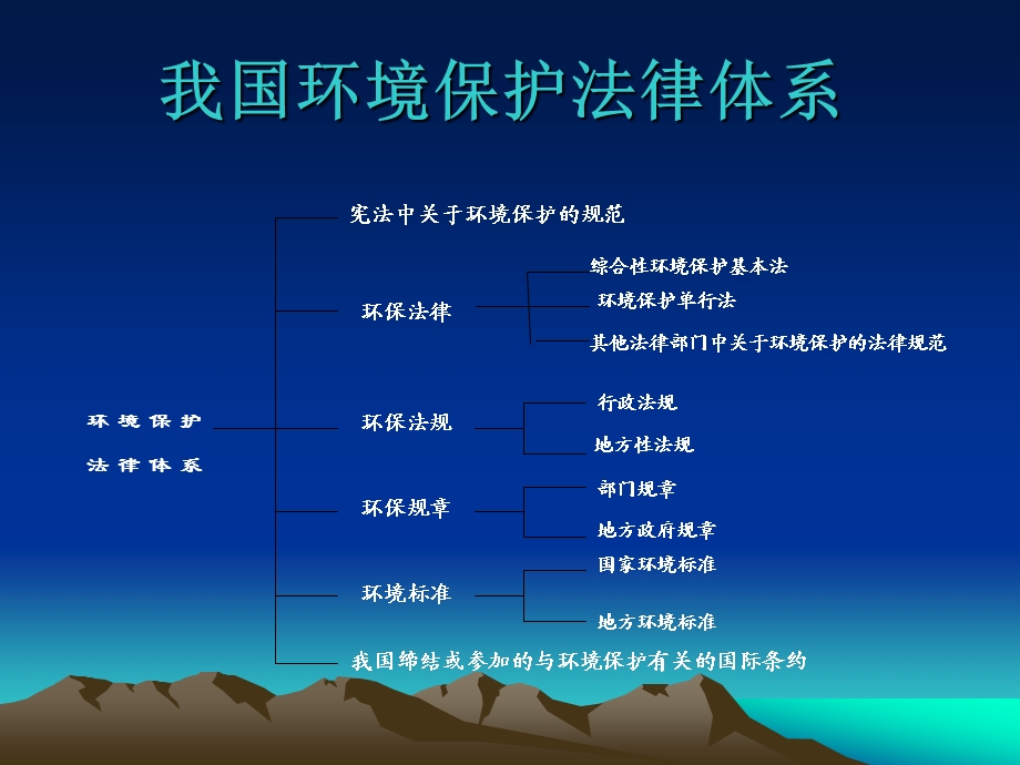 我国环境保护法律体系.ppt_第2页