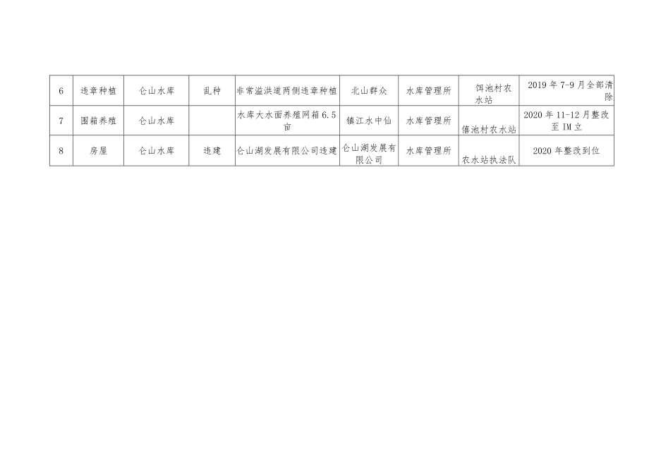 边城镇河道违法圈圩和违法建设专项整治任务表.docx_第2页