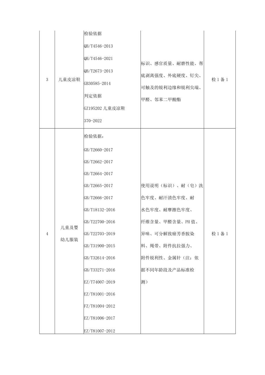 XX县市场监督管理局2023年流通领域童装童鞋产品质量监督抽查检验方案与实施细则.docx_第3页