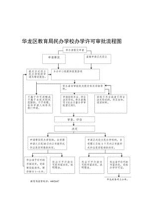 华龙区教育局民办学校办学许可审批流程图.docx