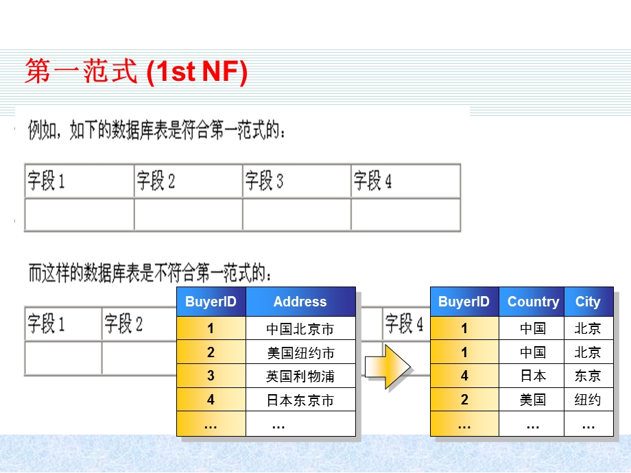 数据库范式设计(专题).ppt_第2页