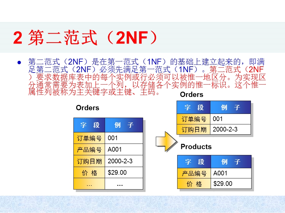 数据库范式设计(专题).ppt_第3页