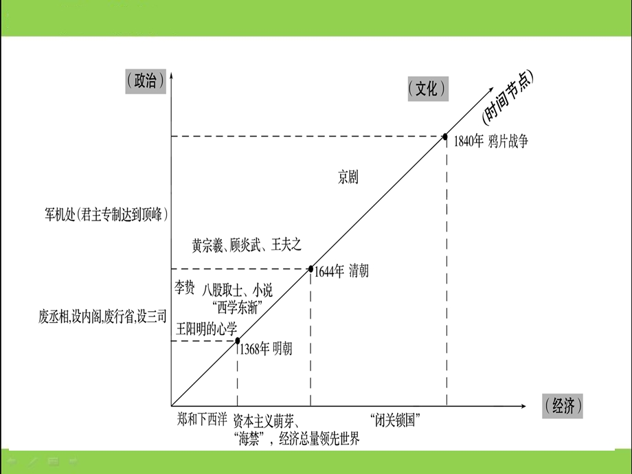 明清时期的历史.ppt_第2页