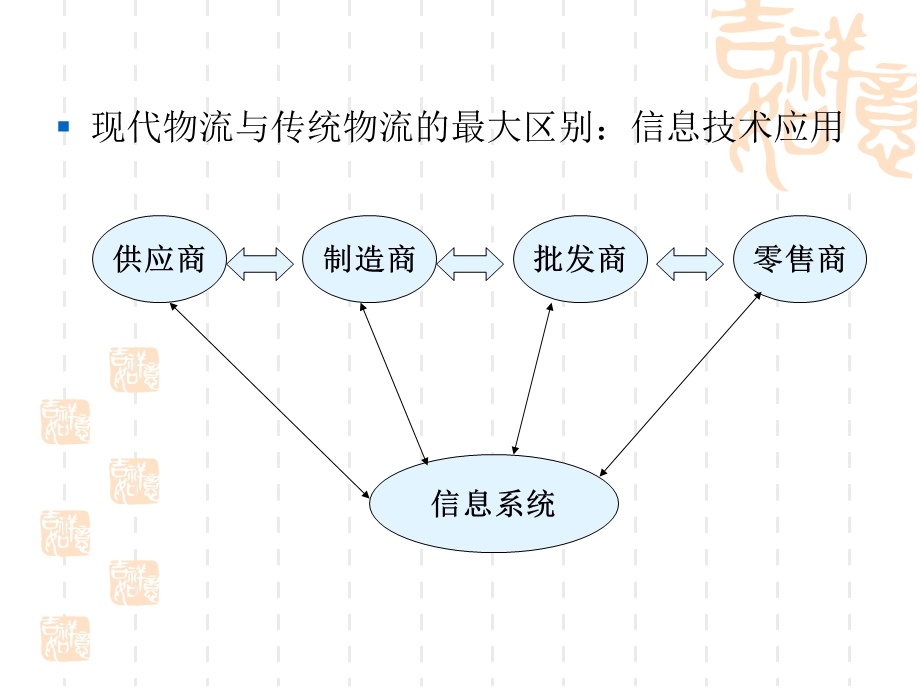 物流信息技术与信息系统.ppt_第2页