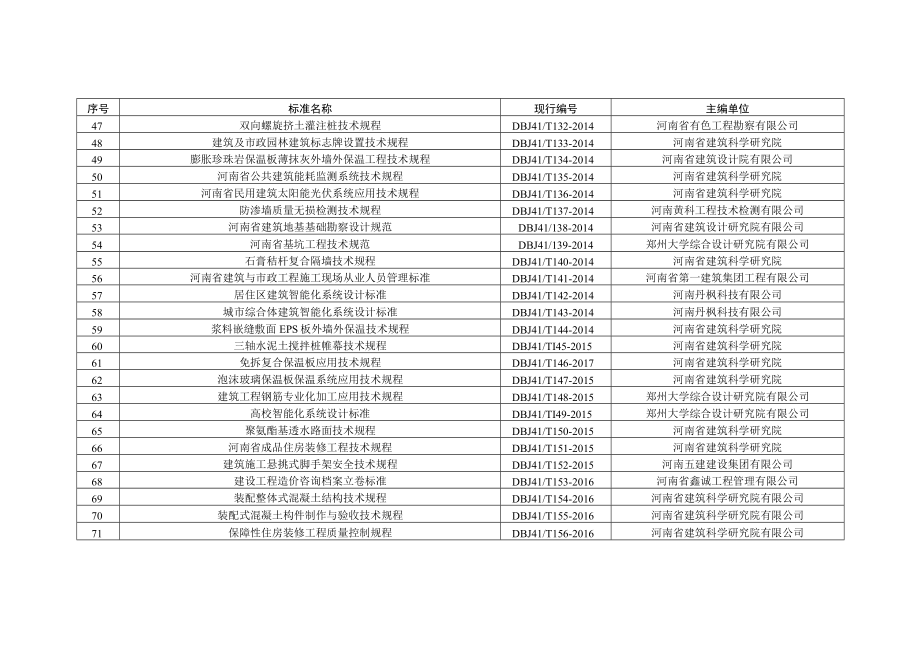 2023年河南省工程建设地方标准复审清单.docx_第3页