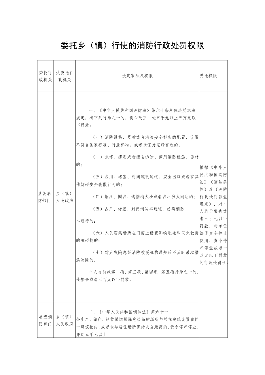 委托乡（镇）行使的消防行政处罚权限.docx_第1页