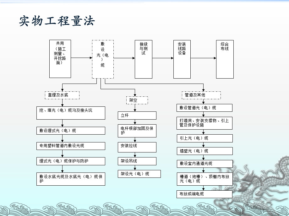 案例分析通信线路.ppt_第3页