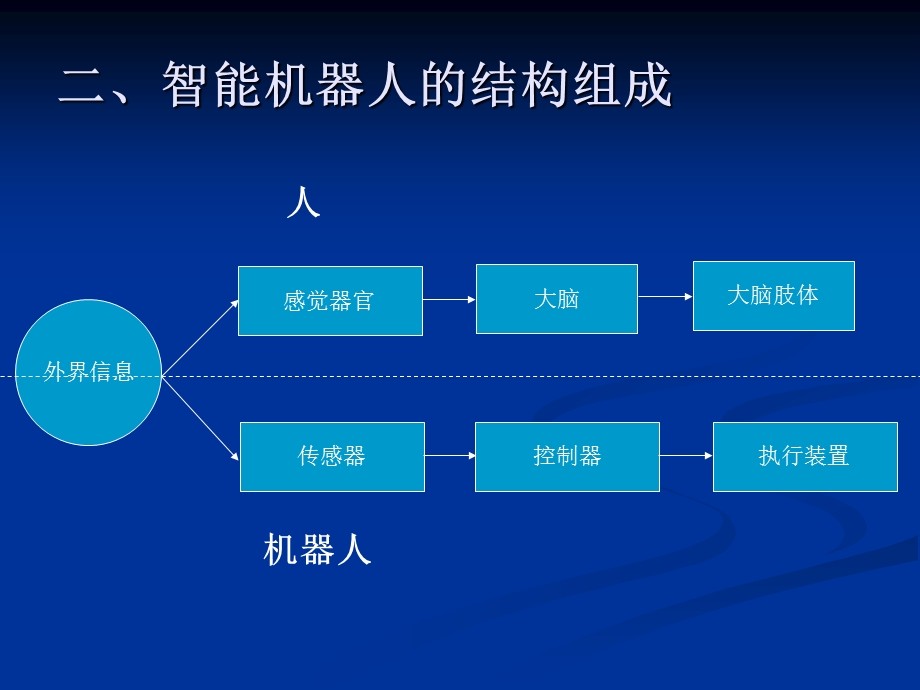 智能机器人系统构成.ppt_第3页