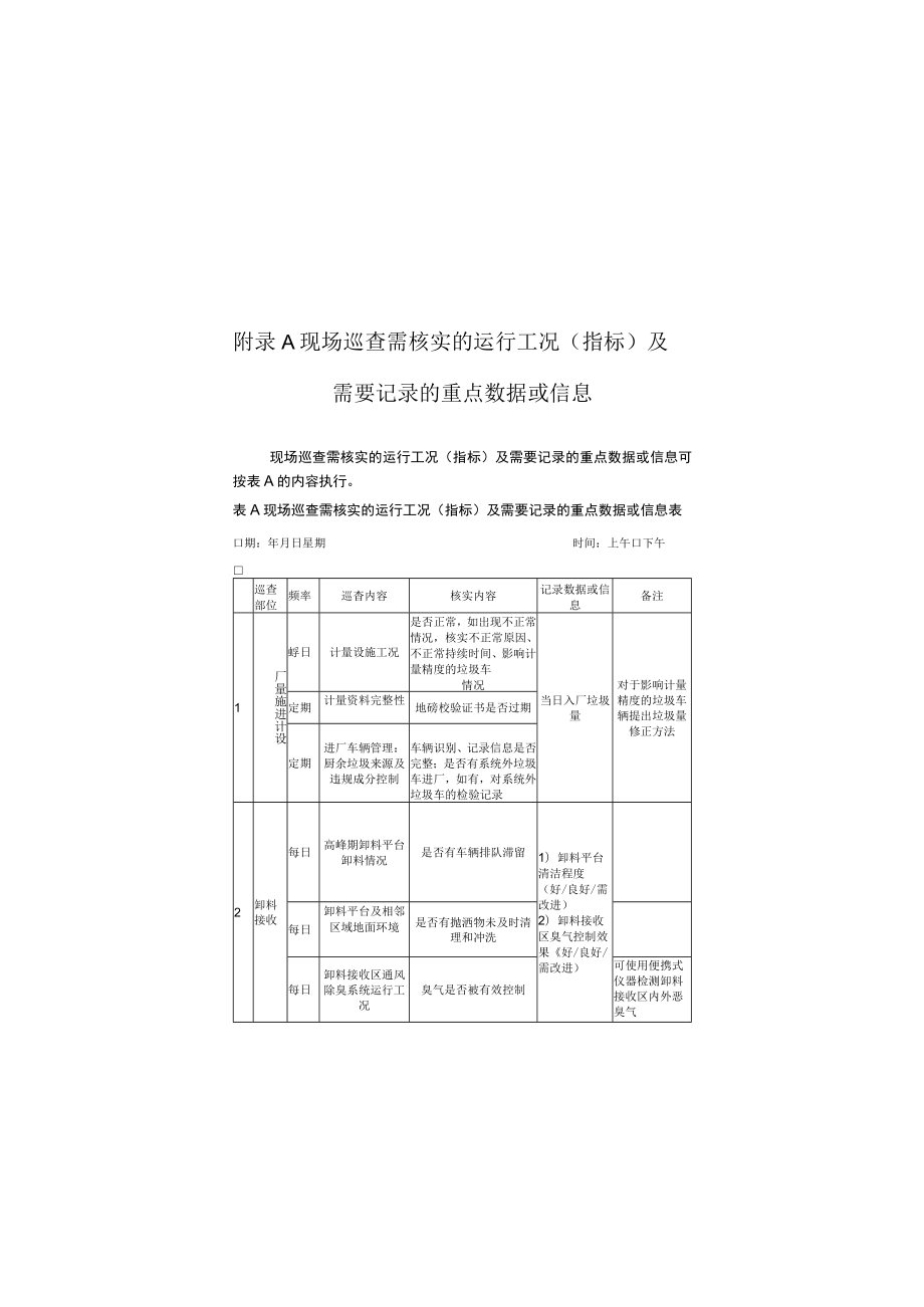 厨余垃圾处理厂现场巡查需核实运行工况指标及记录重点数据信息、日常监管问题记录表、日志、周报、月度考核评分表.docx_第1页