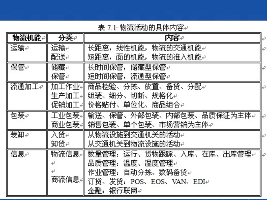 物流及供应链管理.ppt_第3页