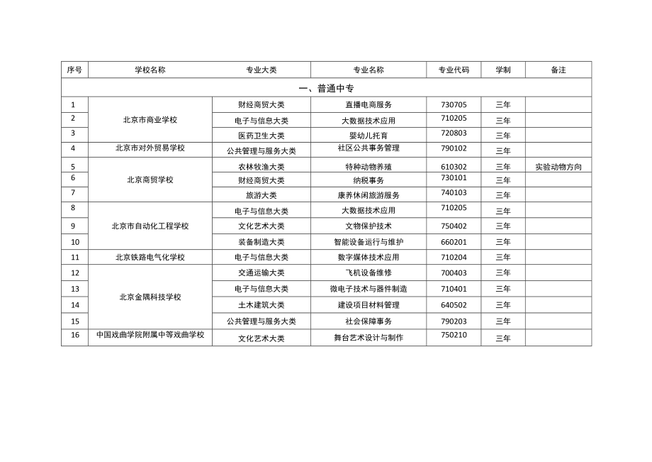 2023年北京市中等职业学校新增专业备案一览表.docx_第2页