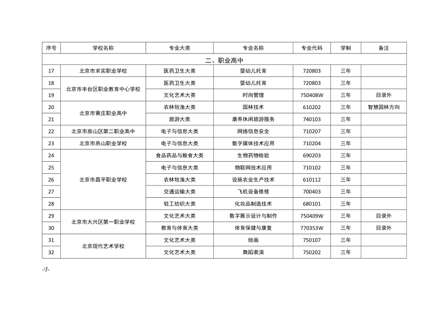 2023年北京市中等职业学校新增专业备案一览表.docx_第3页