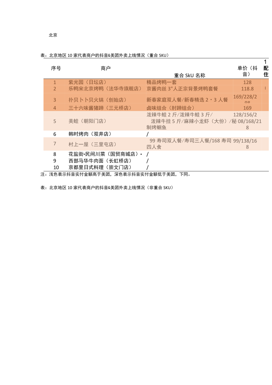 抖音外卖v.s美团外卖：30家门店一手调研实录.docx_第2页