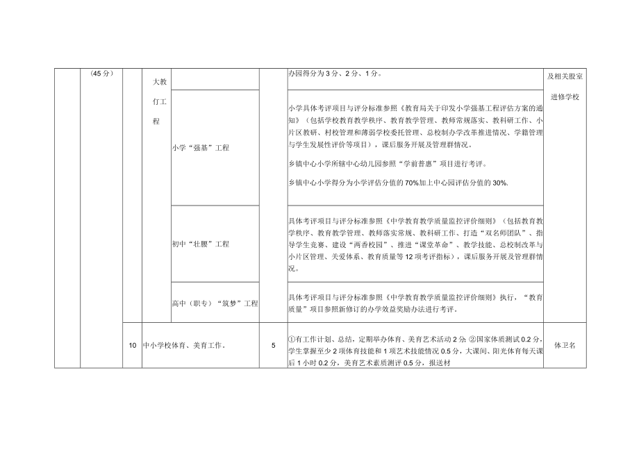 校（园）年度考评指标体系.docx_第3页