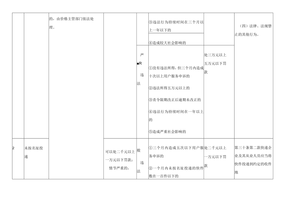 福建省邮政条例行政处罚裁量基准.docx_第2页