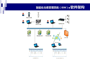 智能化仓库管理系统.ppt