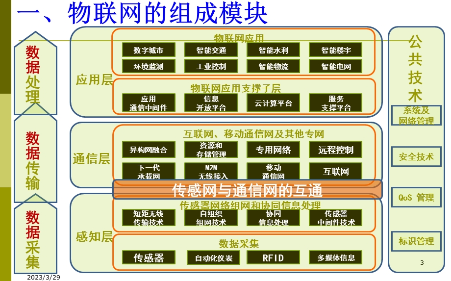 物联网专业课程体系.ppt_第3页