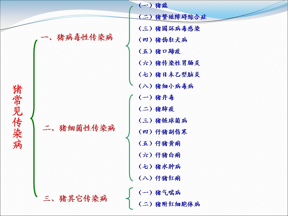 猪常见传染病的防治.ppt_第2页