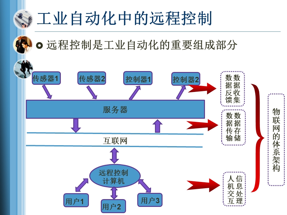 物联网与工业自动化的关系.ppt_第3页