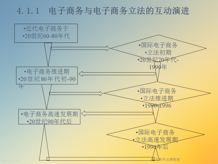 电子商务法律制度.ppt_第3页