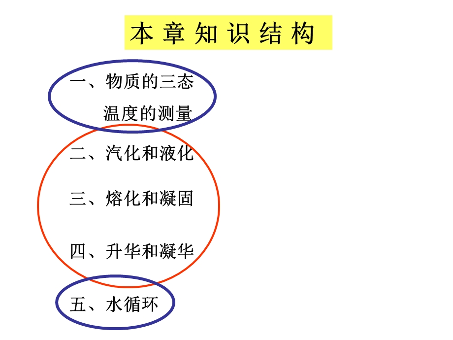 物态变化复习ppt.ppt_第2页