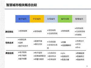 智慧城市运营模式研究.ppt